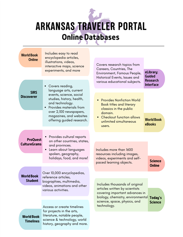 Arkansas Traveler Portal Databases